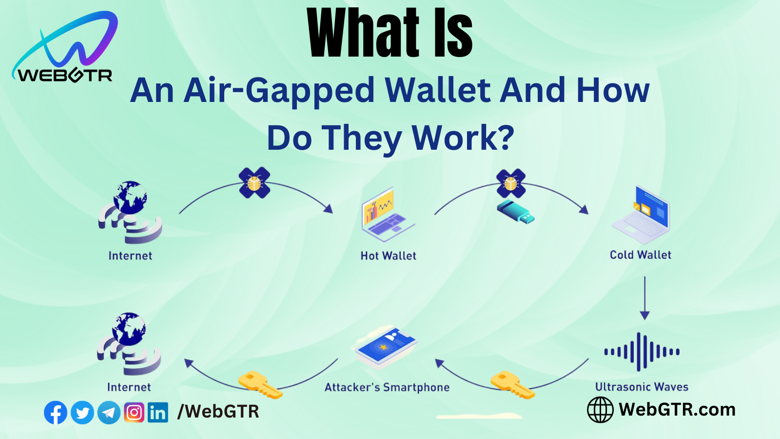 What Is An Air-Gapped Wallet And How Do They Work?